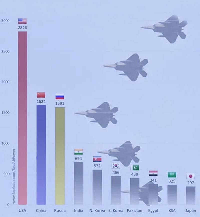 पेंटागन ने बताया कि जब चीन लड़ाकू विमानों की संख्या में संयुक्त राज्य से आगे निकल जाएगा