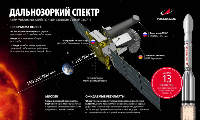 Космические итоги 2019. Удачный год для «Роскосмоса»