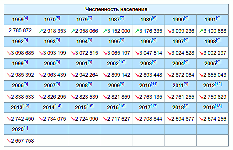 Сколько жителей в п. Численность населения России на 2020. Численность населения России на 1 января 2021 года. Численность населения РФ на 2020 год. Изменение численности населения России таблица.