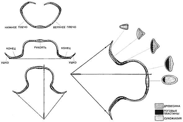 Composite bow: a technological breakthrough antiquity