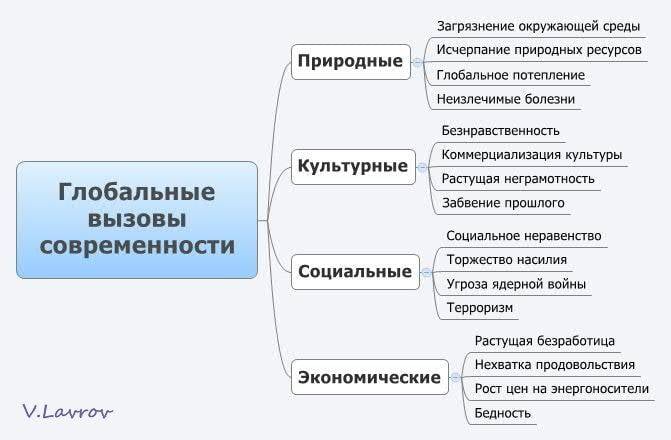 Современные вызовы и угрозы международной безопасности презентация