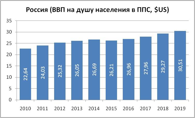 Ввп россии на душу населения 2024. ВВП ППС на душу населения России по годам. ВВП на душу населения в России 2020. ВВП на душу населения в России 2020 в долларах. ВВП на душу населения по России 2020.