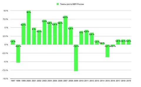 Экономика россии в 2000 году. Динамика ВВП России с 2000 года. Динамика ВВП России по 2020. Показатель роста ВВП. Экономика России по годам.