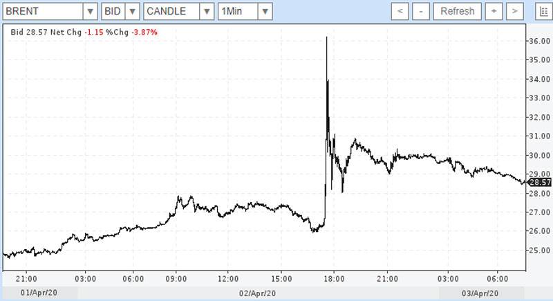 Oil prices “adjusted” after a sharp jump on the eve