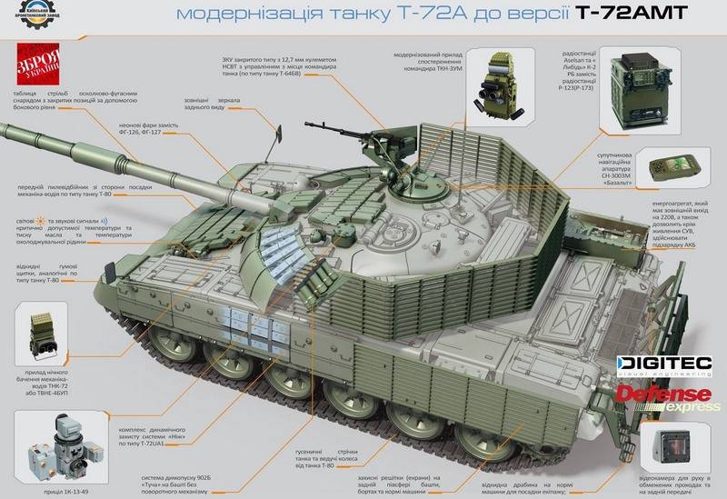 Las Pruebas Del Tanque T 72amt Modernizado Comenzaron En Ucrania