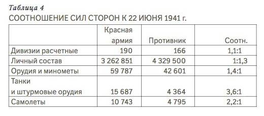 legends and myths of the great Patriotic war. Aircraft initial period