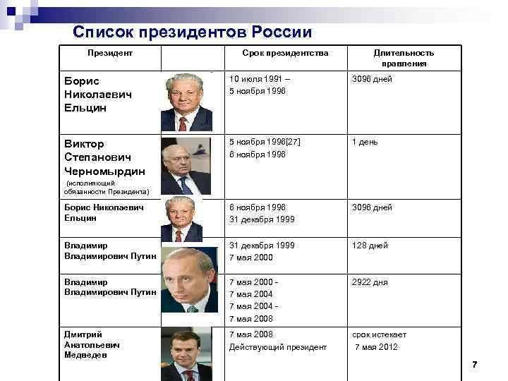 Максимальный срок президента. Список всех президентов России по порядку и годы.