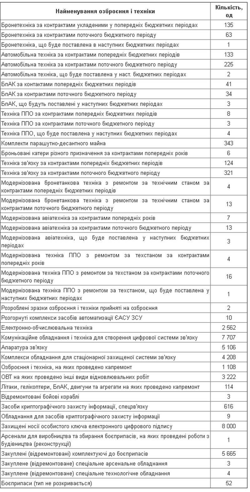 Ukrainian military budget: what and how much you want to buy in 2020