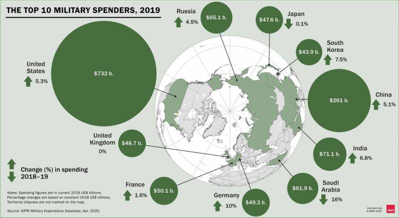 Key Trends and Phenomena: SIPRI Military Expenditures Report 2019