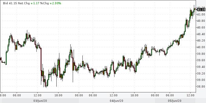 There will be no “zeroing” of the NWF: oil rose above $ 41 per barrel