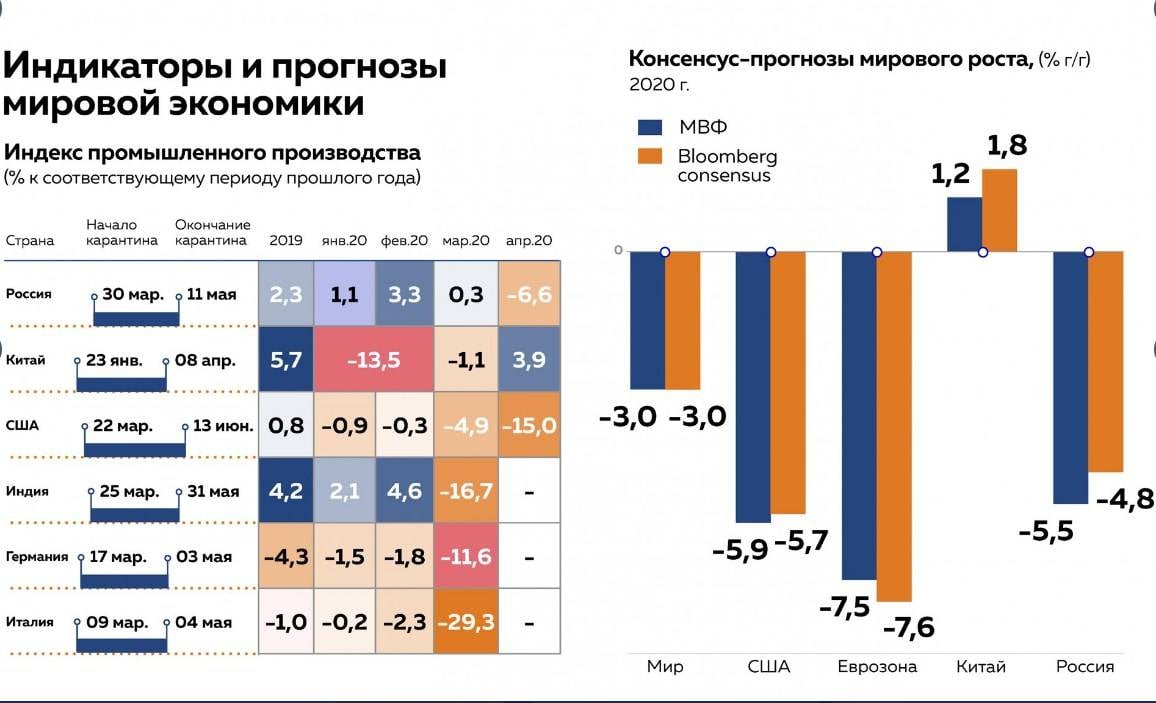Ситуация в рф 2020. Экономика России в 2020 году. Статистика развития экономики России. Экономика РФ В 2020. Мировая экономика в 2020 году.