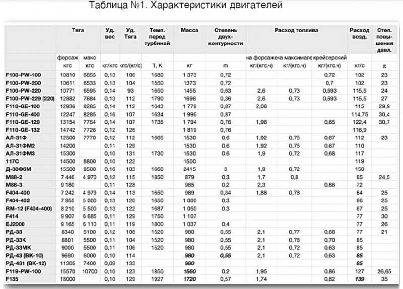 Расход топлива 24. Расход топлива самолетов таблица. Расход топлива самолетов таблица военных. Сравнение расхода топлива самолетов. Часовой расход топлива самолетов таблица.