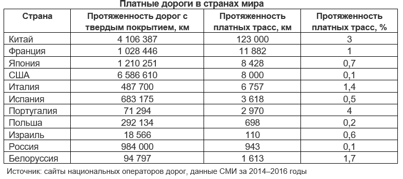 Количество дорог в россии