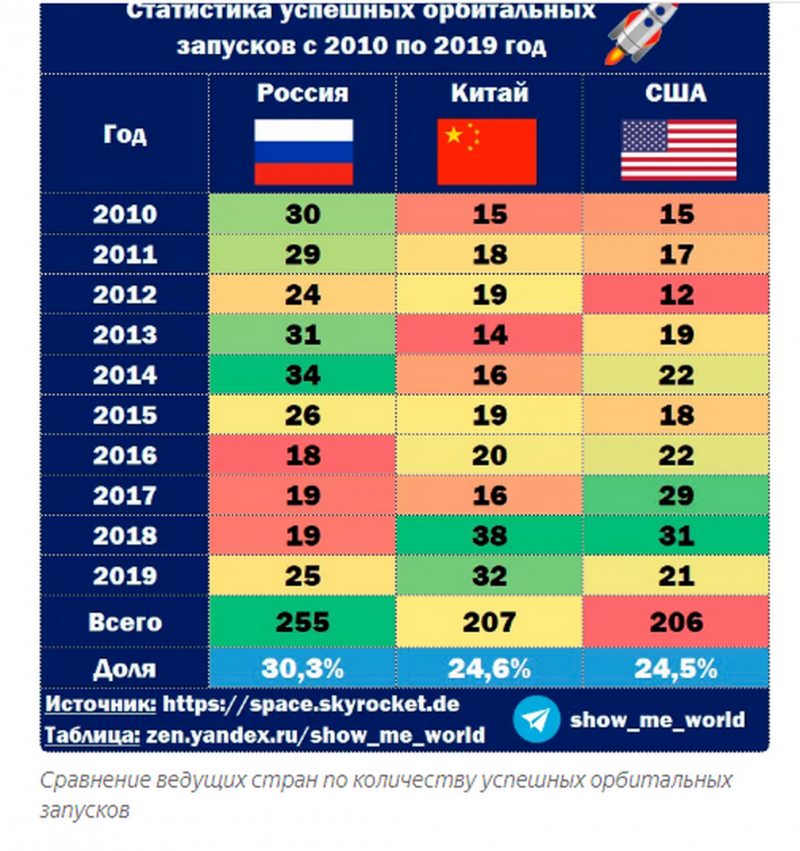 Успешные запуски. Количество запусков ракет по странам по годам. Количество пусков ракет по странам. Статистика запусков ракет в космос.