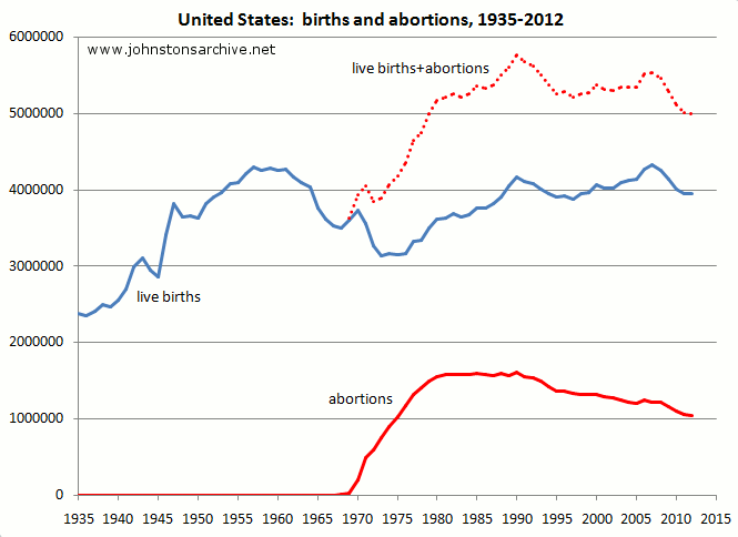 Статистика 2012 года. Статистика по абортам в США. Статистика абортов в Америке. Количество абортов по регионам.