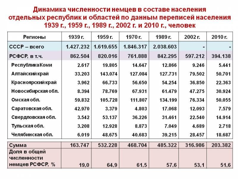 Численность населения 1939 года. Численность населения в 1939 году в мире. Динамика численности населения таблица. Население России в 1939 году численность. Численность населения СССР В 1941.
