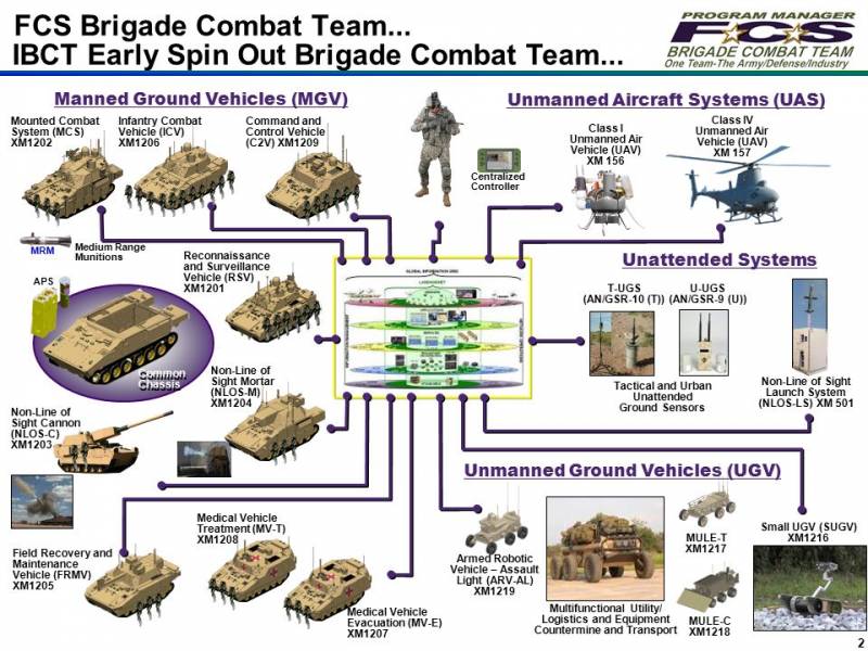 SYSTÈMES DE COMBAT FUTURS BG N. Lee S. Price