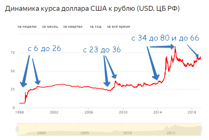 Доллар курс рубили. Динамика курса доллара. Курс доллара за 20 лет график. Динамика изменения курса доллара. График изменения курса рубля.