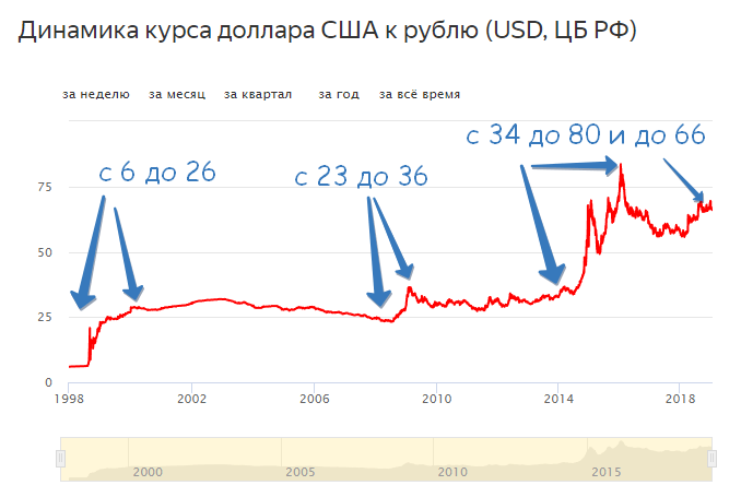 Курс доллара к рублю график. Динамика роста курса доллара за год график. Кривая доллара к рублю за 2020 год. Динамика курса рубля к доллару. Динамика курса доллара к рублю за 20 лет график.