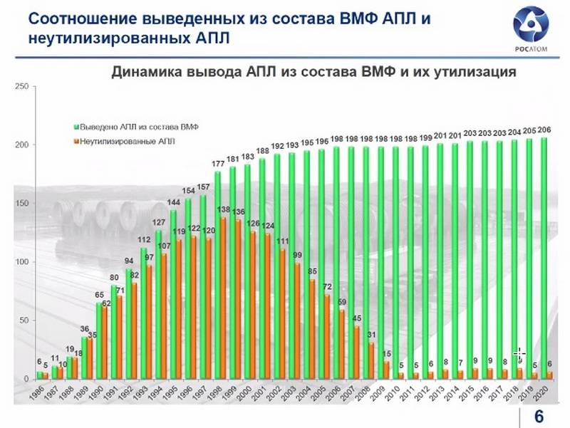 "Non solo la Russia ha perso parte dei sottomarini nucleari e dei cantieri navali": gli Stati Uniti hanno parlato dei problemi con i sottomarini