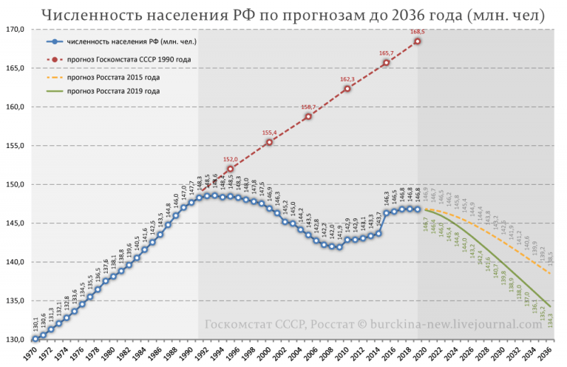 Начиная с 1990. Численность населения России график по годам 2020. Численность населения России на 2020 год. Население России по годам 2020. Динамика численности населения России по годам до 2020.