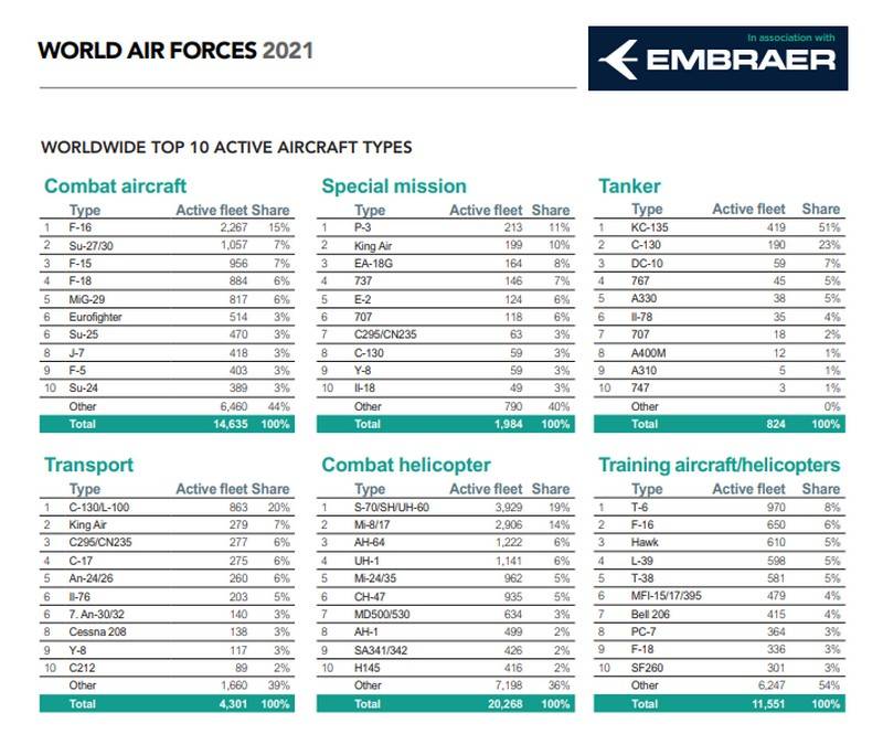 A aeronave russa "Flanker" derrubou o americano "Hornet": uma nova classificação da aviação militar mundial foi elaborada