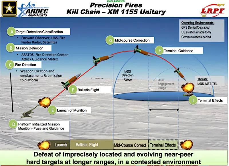 Send a projectile 100 kilometers. Status and prospects of the ERAMS program