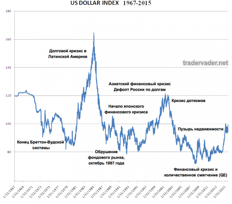 Курс долгова. Индекс доллара график. Латиноамериканский долговой кризис. Индекс доллара график за 100 лет. Индекс доллара за год.