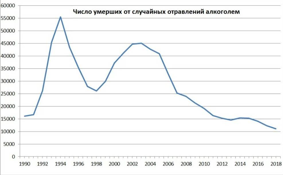 Россия после 2000. Статистика алкоголизма в России по годам. Статистика алкогольной зависимости в России 2018.