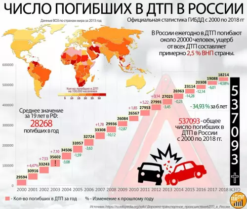 tabel met ongevallen in Rusland gedurende 20 jaar