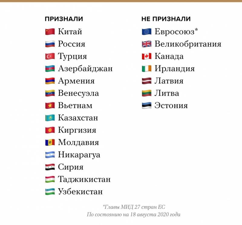 Страны признаваемые российской федерации