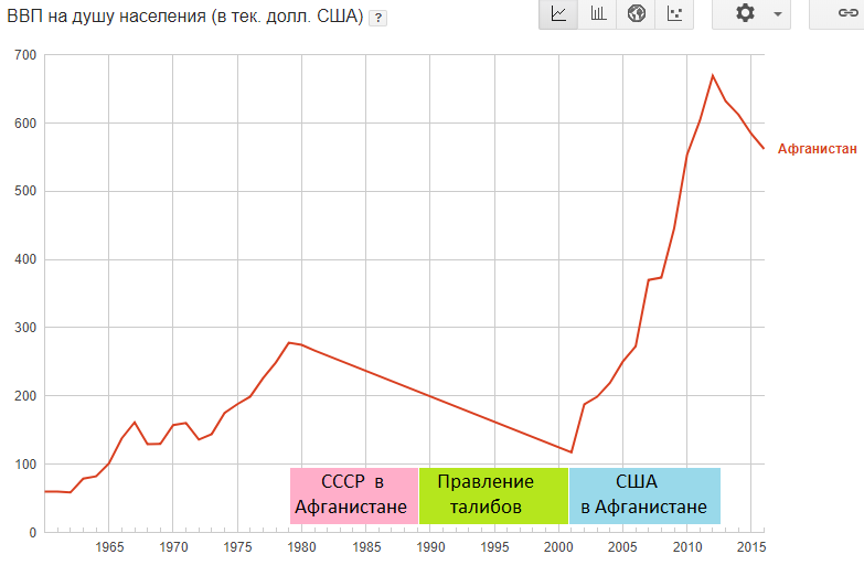 ВВП Афганистана график. Экономика Афганистана диаграмма. Рост ВВП Афганистана. ВВП Афганистана диаграмма. Долл ввп на душу