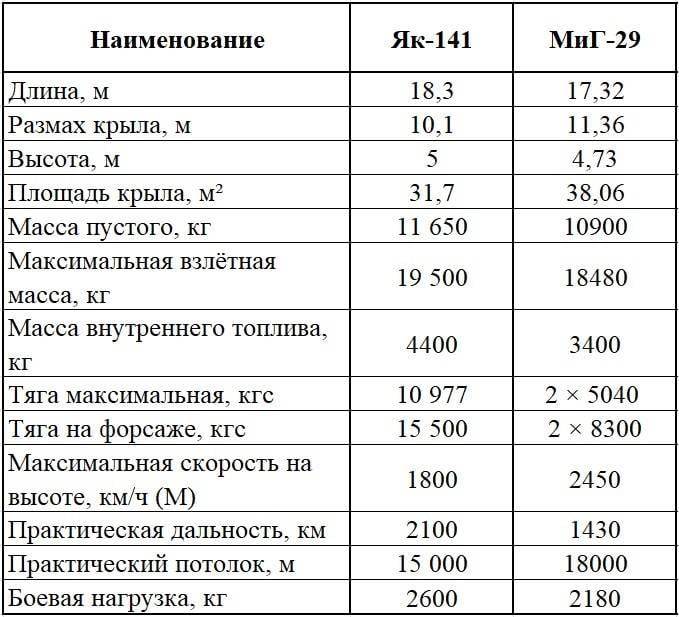 Future Russian Aircraft Carriers and Deck Aviation. #2 - Page 37 1632323081_10-yak-141-mig-29
