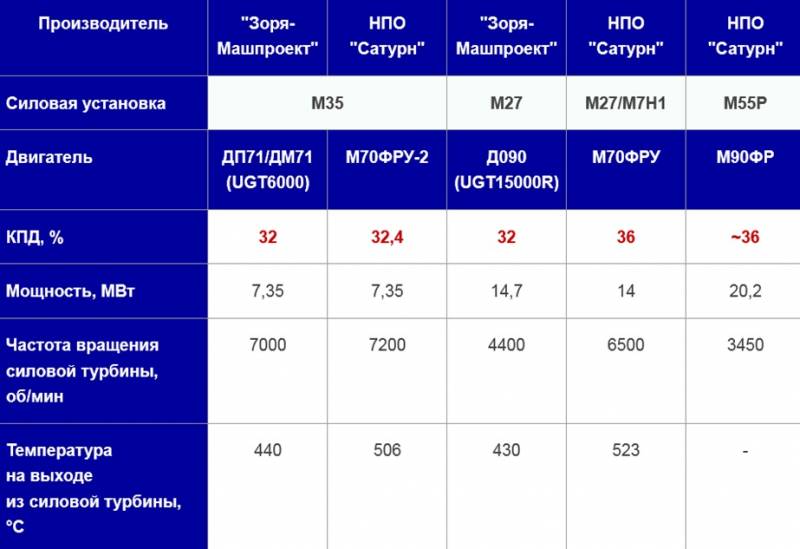 Мощность пд. Турбина ГТД-110м. М90фр газотурбинный двигатель. Двигатель м90фр. Двигатель м90фр характеристики.