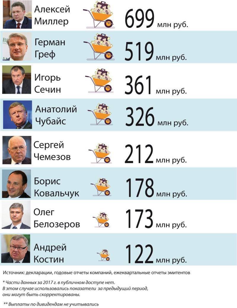 Зарплата Миллера. Зарплата директора Газпрома. Зарплата Сечина. Миллер зарплата в день 2023