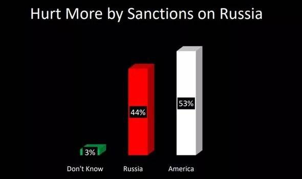 Опрос показал, что простые американцы не считают Россию главной угрозой для США
