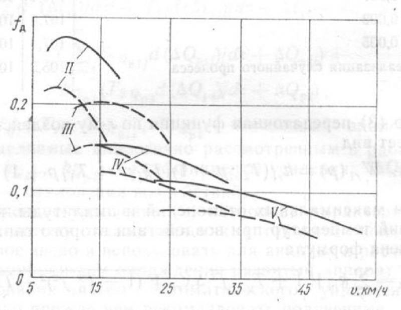 Poussée spécifique Fd dans les rapports de II à V. Ligne continue - carburant diesel ; ligne pointillée - huile. Source : Journal "Bulletin des véhicules blindés" n°4, 1987