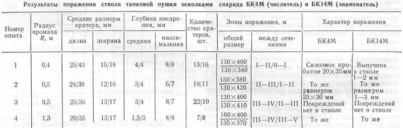 Πηγή: «Μελέτες διείσδυσης κάννης όπλου τανκ από στενή έκρηξη αθροιστικών βλημάτων» V.A. Gudikov, V.P. Korobochkin και άλλοι.