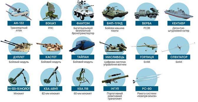 2019 के लिए पूर्वानुमान और विशेष अभियान के परिणामों के आधार पर यूक्रेन के सैन्य-औद्योगिक परिसर की वास्तविक उपलब्धियां