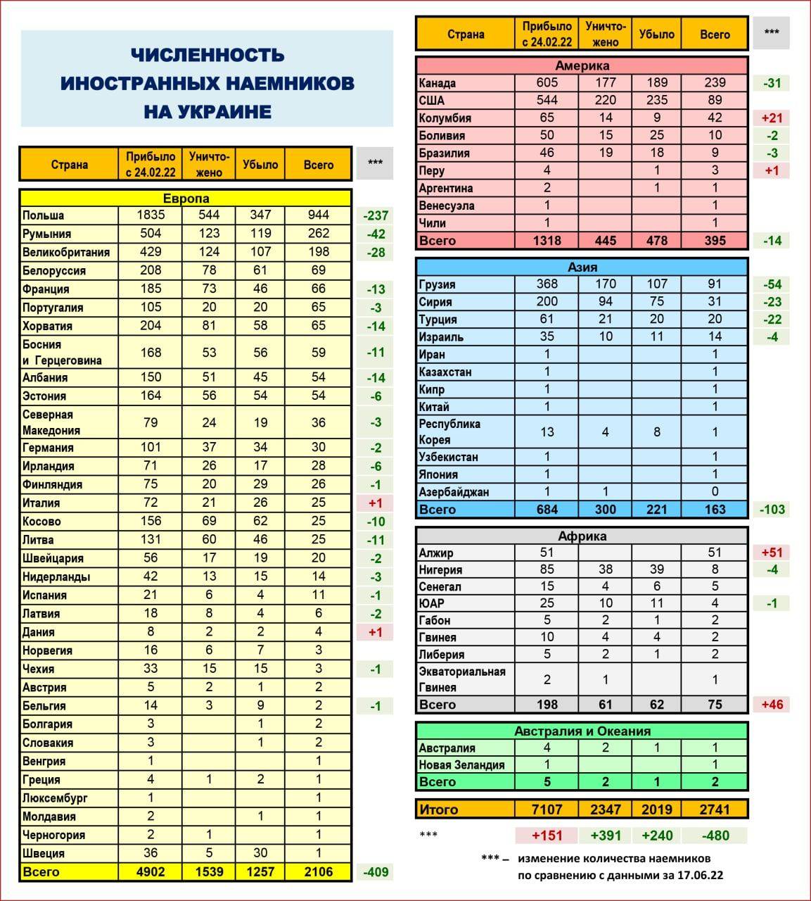Сколько погибло с февраля на украине