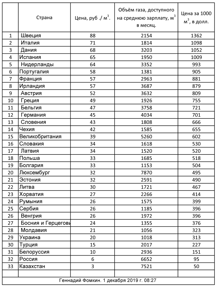 Куб газа для населения 2023. Стоимость газа в России за 1000 куб м. Цена на ГАЗ В России за 1000 кубометров для населения. Цена газа за 1000 кубов. Стоимость газа для стран ЕС 2022 Г.
