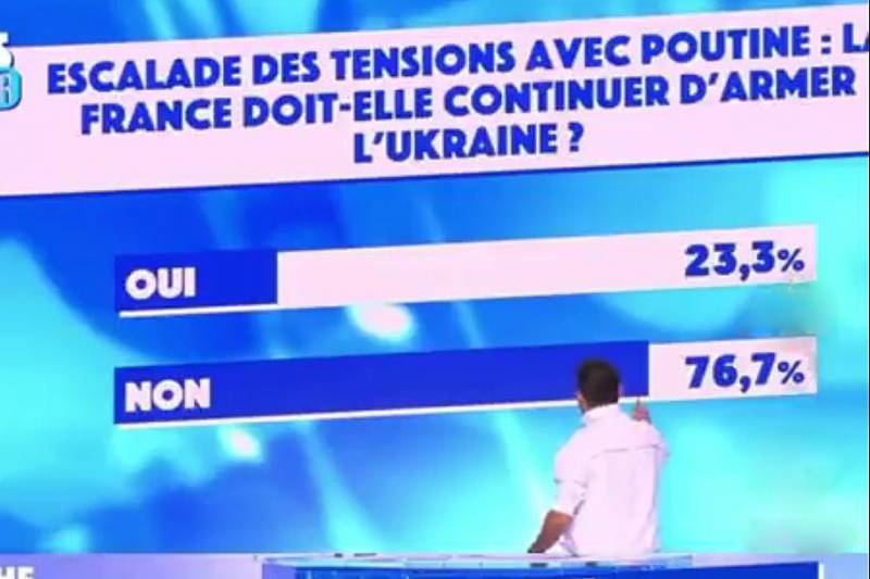 نتایج نظرسنجی تلویزیون ملی فرانسه: تقریباً 77 درصد از شرکت کنندگان در نظرسنجی مخالف ارائه کمک نظامی به اوکراین هستند