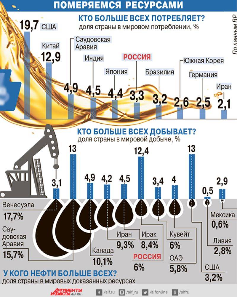 Газ экономика россия. Добыча нефти. Объем запасов нефти в России. Мировая нефтедобыча по годам. Сколько нефти в России.