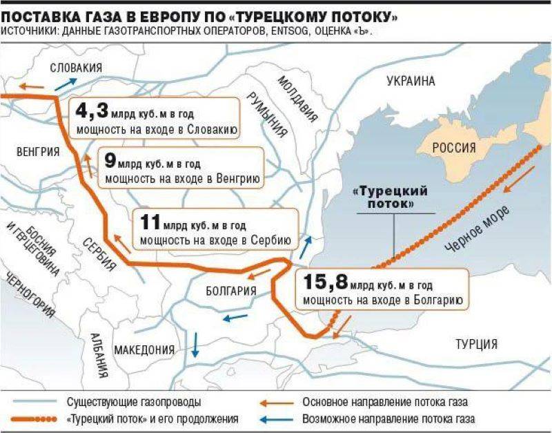 天然气纸牌 - 我们将乌克兰更改为土耳其，将北溪更改为土耳其