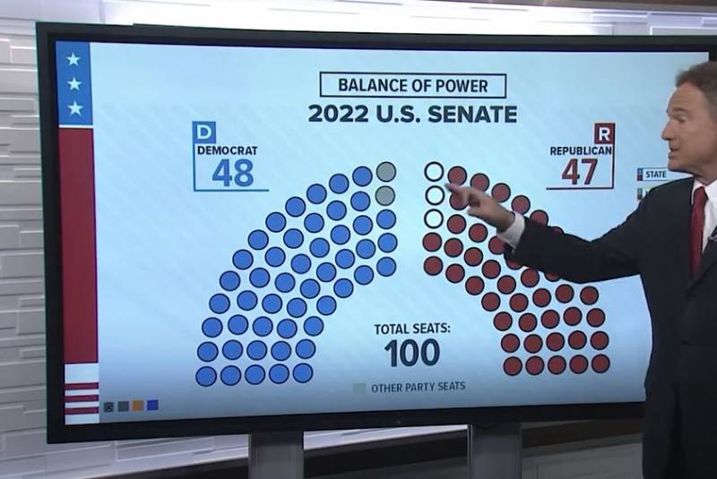 美国民主党在初步选举结果中保住了参议院的控制权。