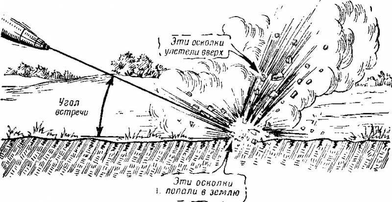 Schematische Darstellung des Ausbruchs von Splittern in den Boden und nach oben, wenn das Projektil detoniert. Quelle: topwar.ru