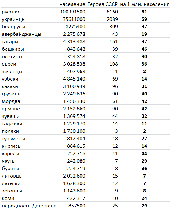 Герои советского союза по областям. Герои советского Союза по национальностям в Великой. Количество героев советского Союза по национальностям. Число героев советского Союза по национальностям в ВОВ.