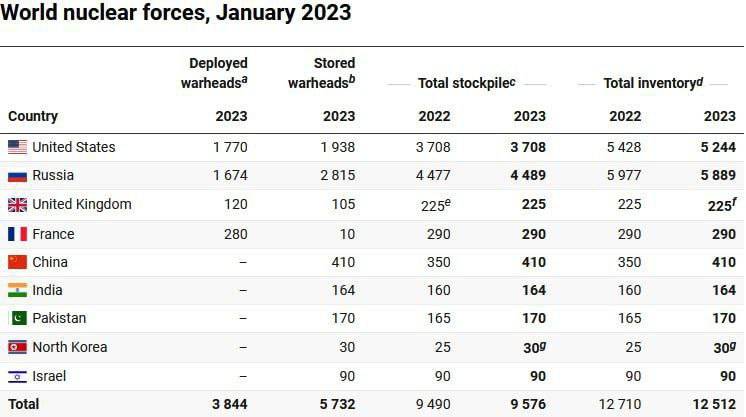 Consequences of a global nuclear war
