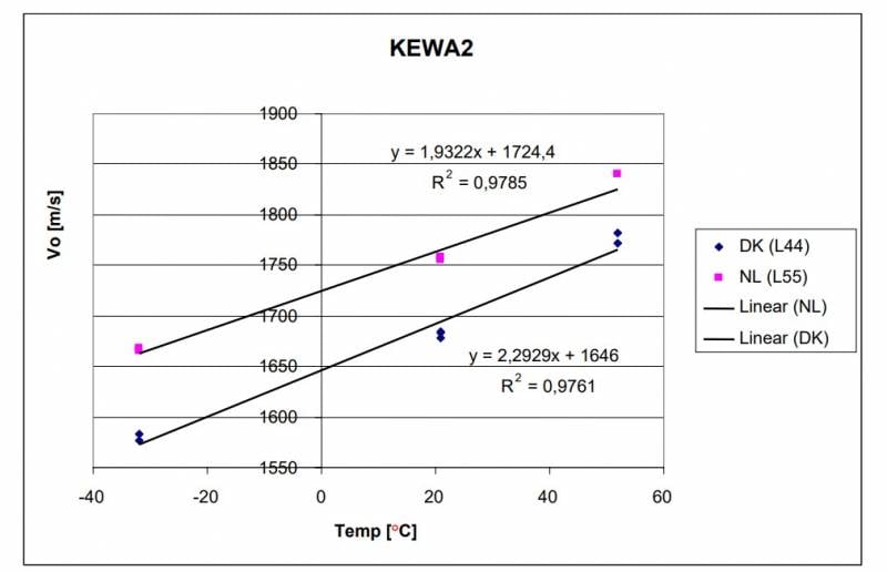 Zależność prędkości wylotowej pierzastego przeciwpancernego pocisku przeciwpancernego KEW-A2 od temperatury ładunku miotającego. Oznaczenia w postaci różowych kwadratów i odpowiadającej im linii na wykresie to działo L55. Jej odpowiednik jest oznaczony niebieskimi diamentami.