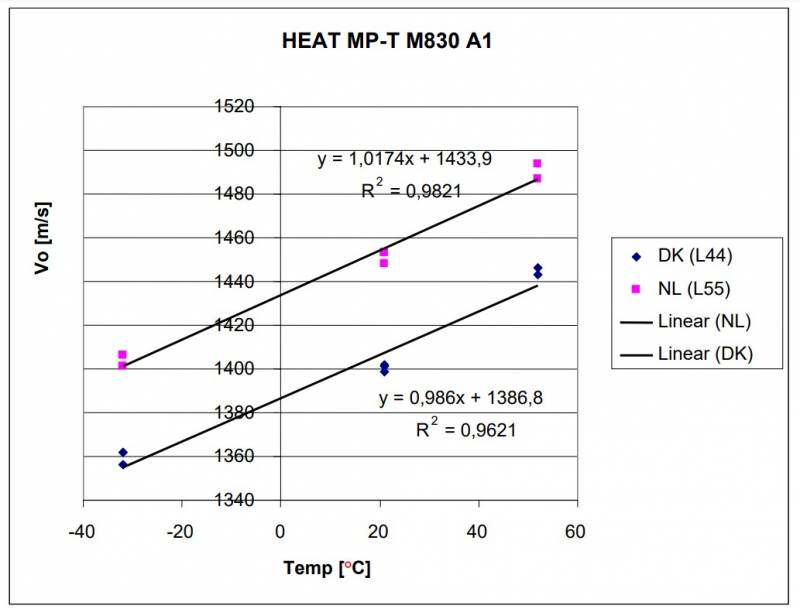 Dependencia de la velocidad inicial del proyectil multifuncional M830A1 de la temperatura de las cargas propulsoras. Las designaciones son las mismas: la pistola L44 se muestra en azul y la pistola L55 en rosa.